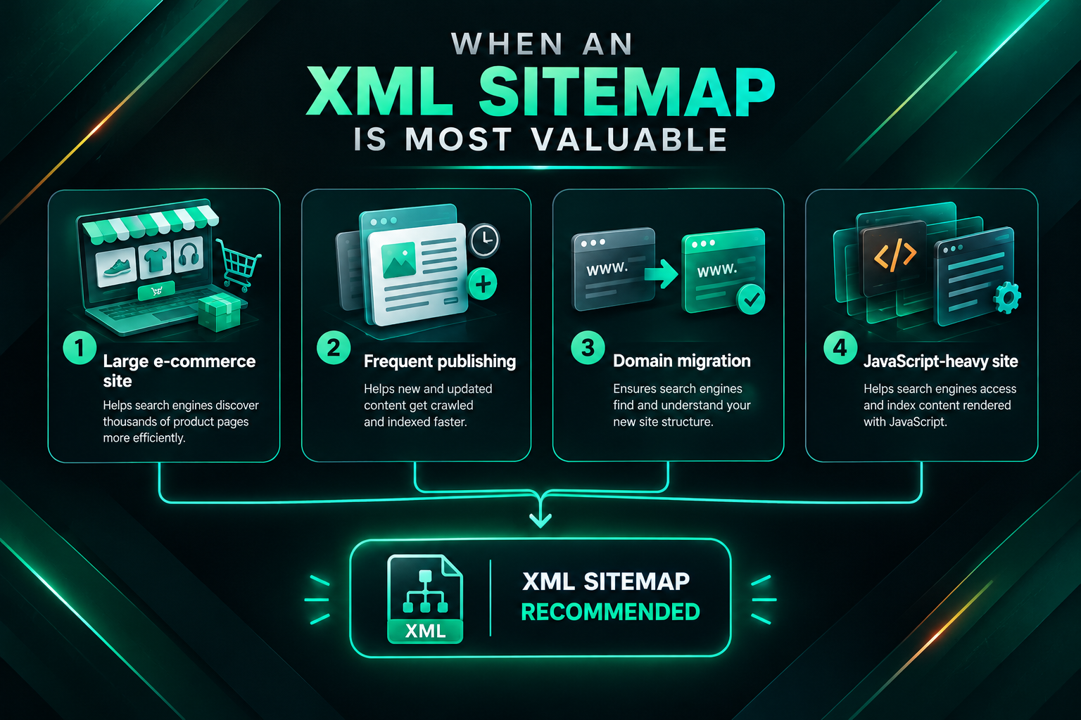 Flowchart showing scenarios where an XML sitemap is most essential for SEO crawl coverage