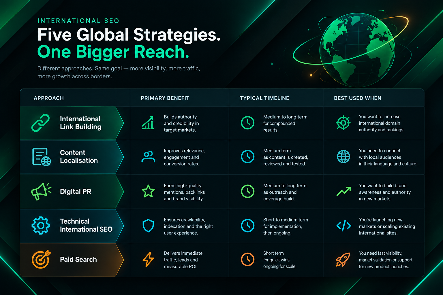 Comparison of international link building and complementary SEO approaches including digital PR