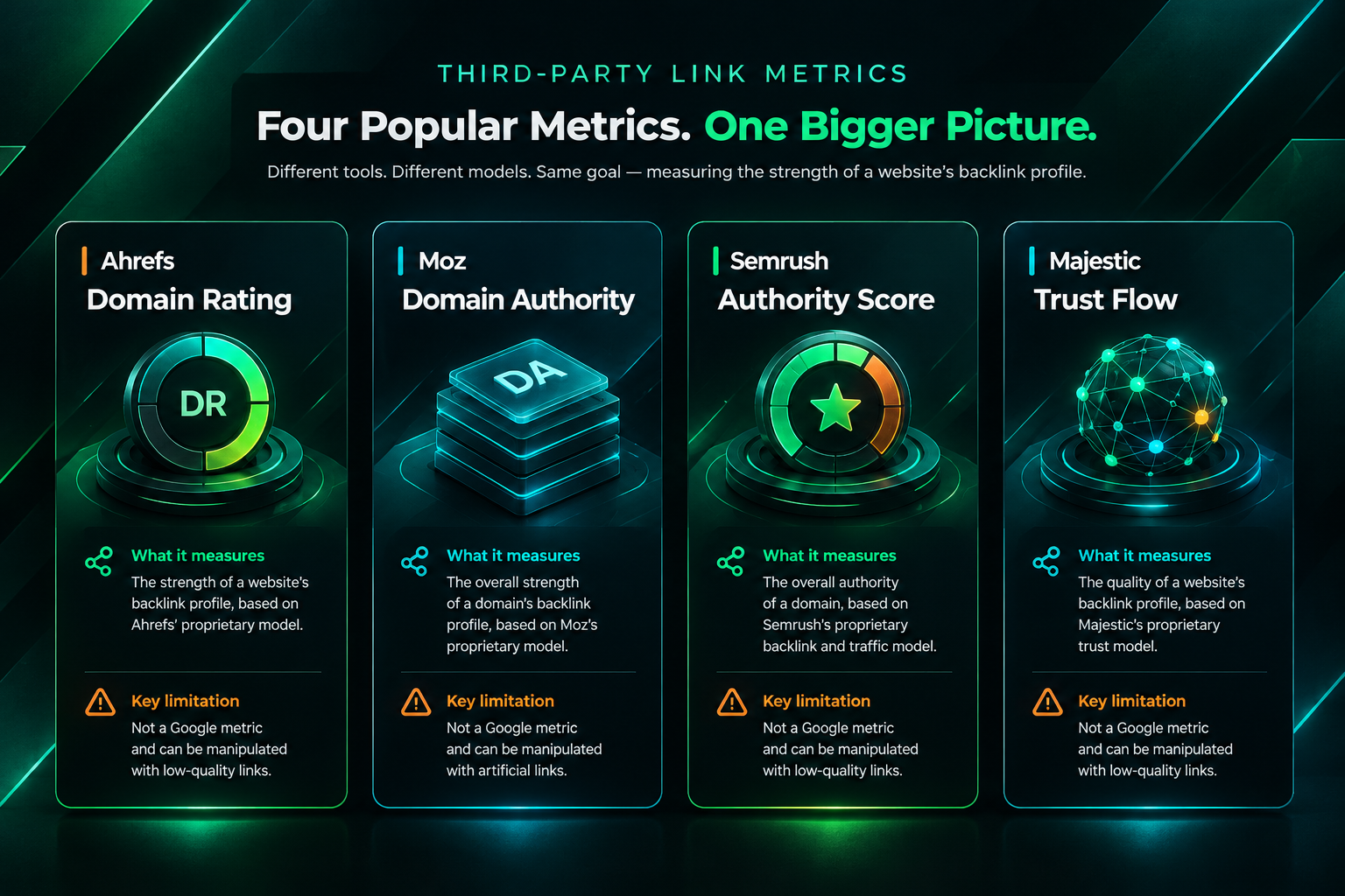 Comparison of third-party link metrics: Domain Rating, Domain Authority, Authority Score, Trust Flow