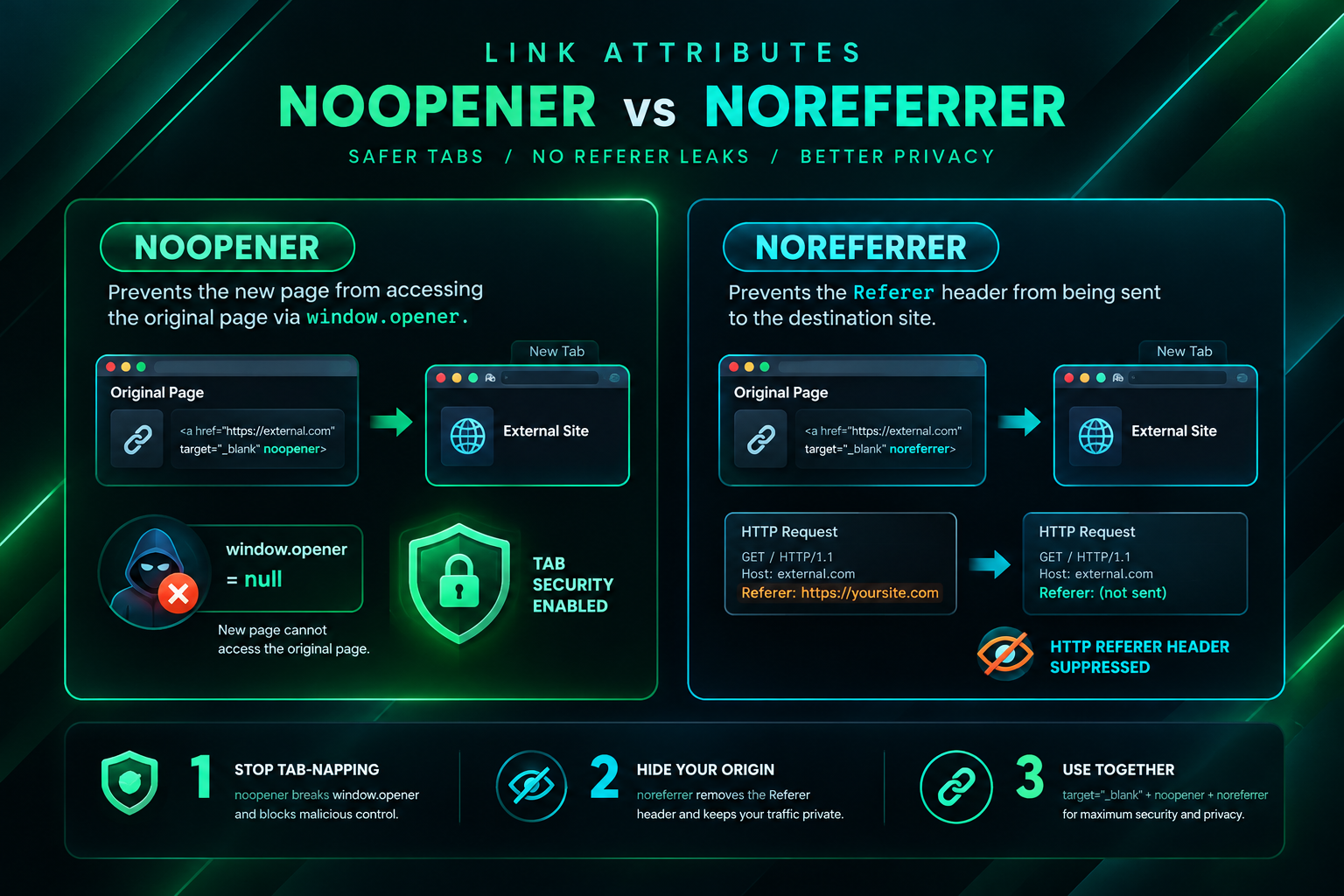 Diagram showing how noopener blocks window.opener access and noreferrer suppresses the HTTP
