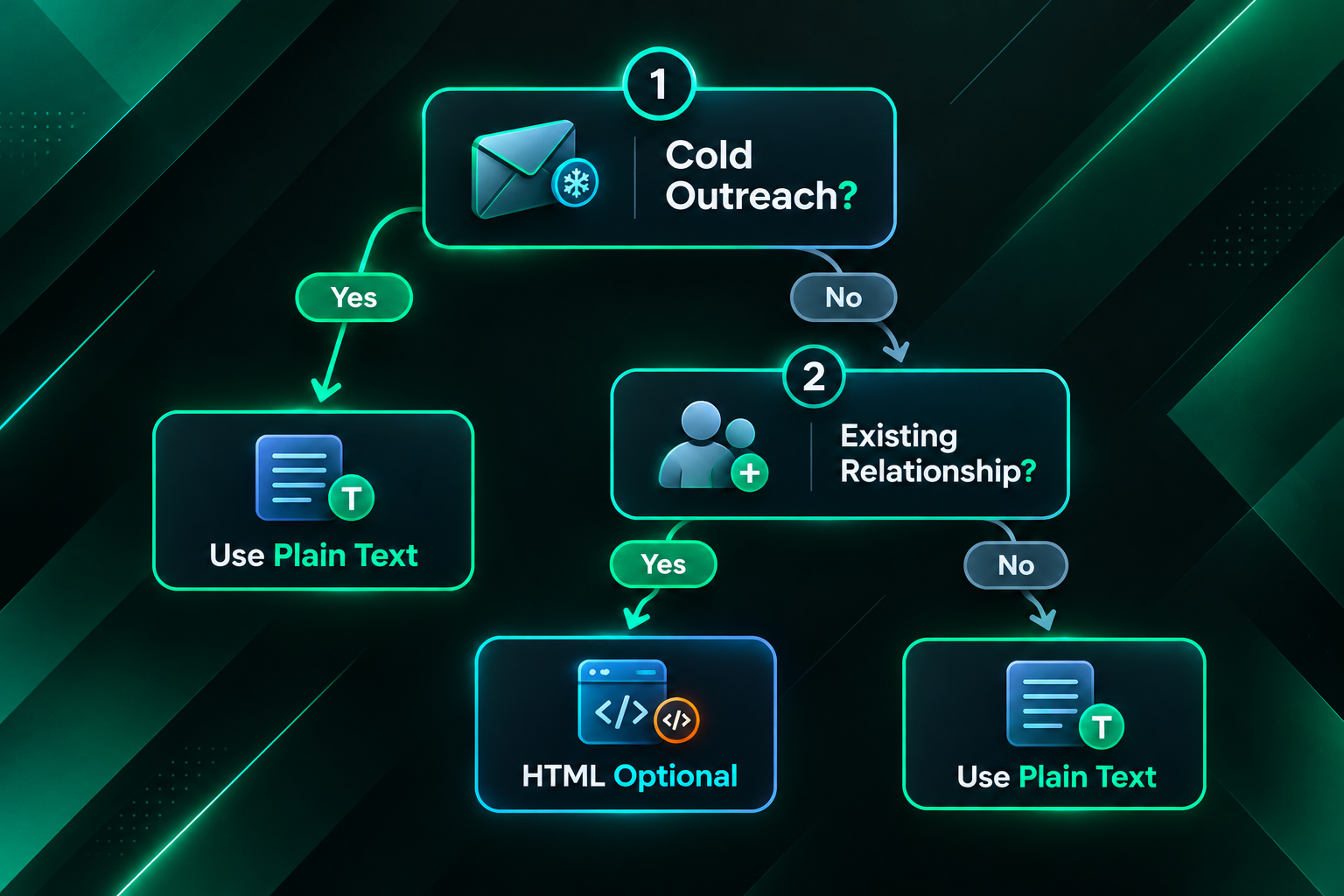 Outreach email format decision flow for link building campaigns