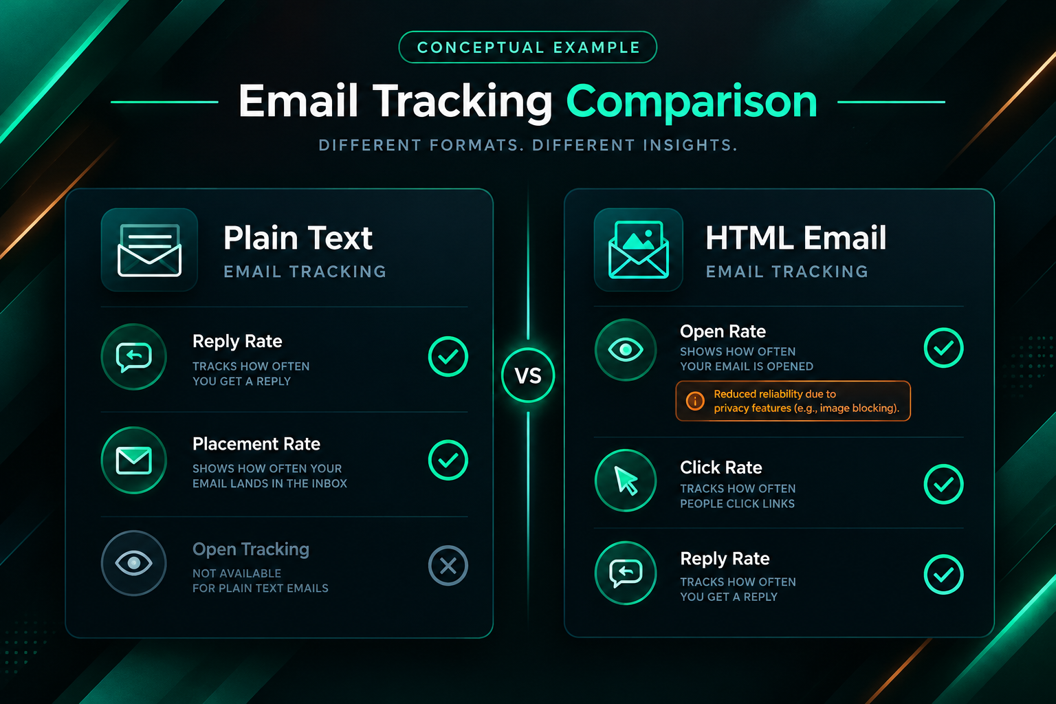Tracking metrics comparison for plain text vs HTML outreach emails — conceptual example