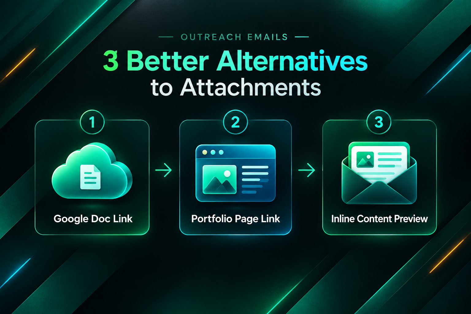 Three alternatives to email attachments in outreach: Google Doc link, portfolio page, inline