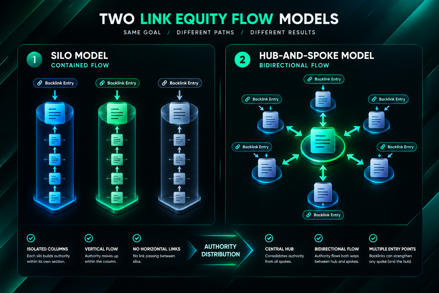 Diagram showing link equity flow in silo structure versus hub-and-spoke model
