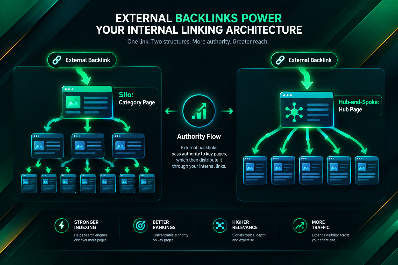 Diagram showing how external backlinks integrate with silo and hub-and-spoke internal linking