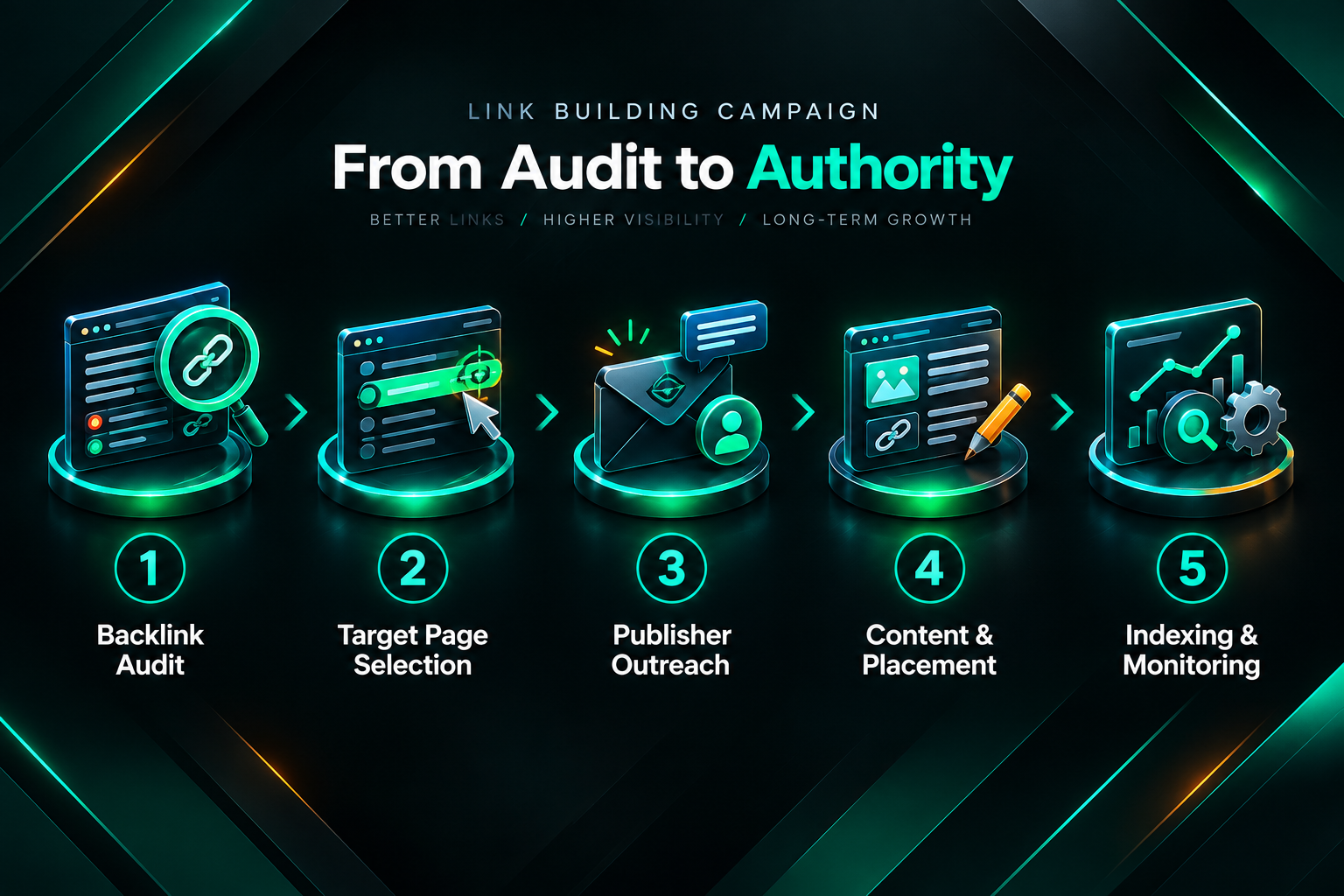 Process diagram showing five stages of a link building campaign from audit to monitoring