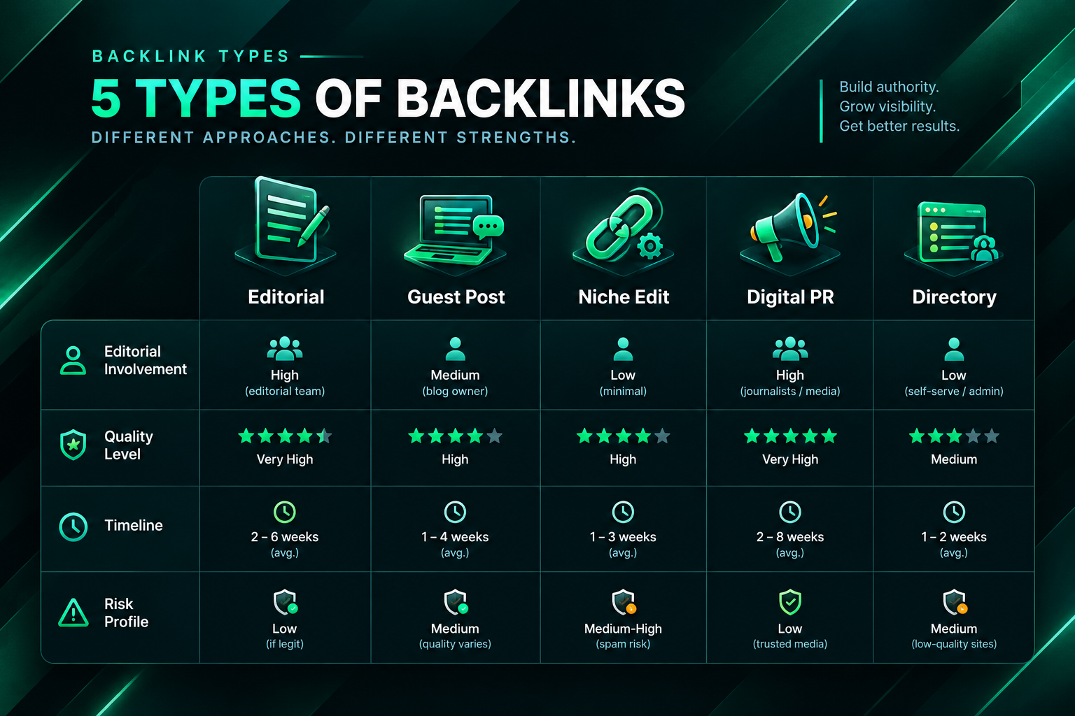 Comparison chart of five backlink types showing editorial involvement, quality, timeline, and risk