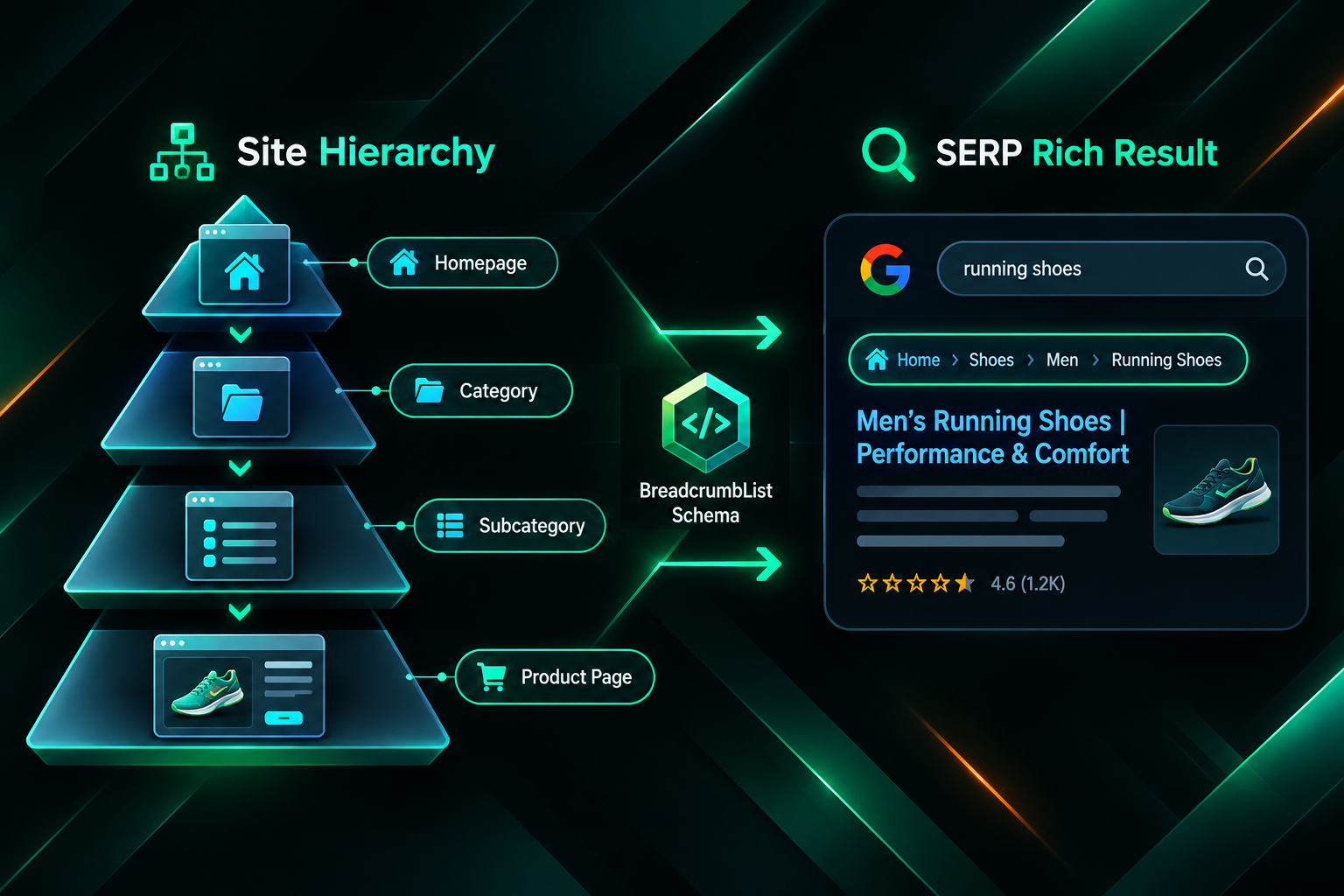 Infographic showing how breadcrumb links reflect site hierarchy and appear as rich results in