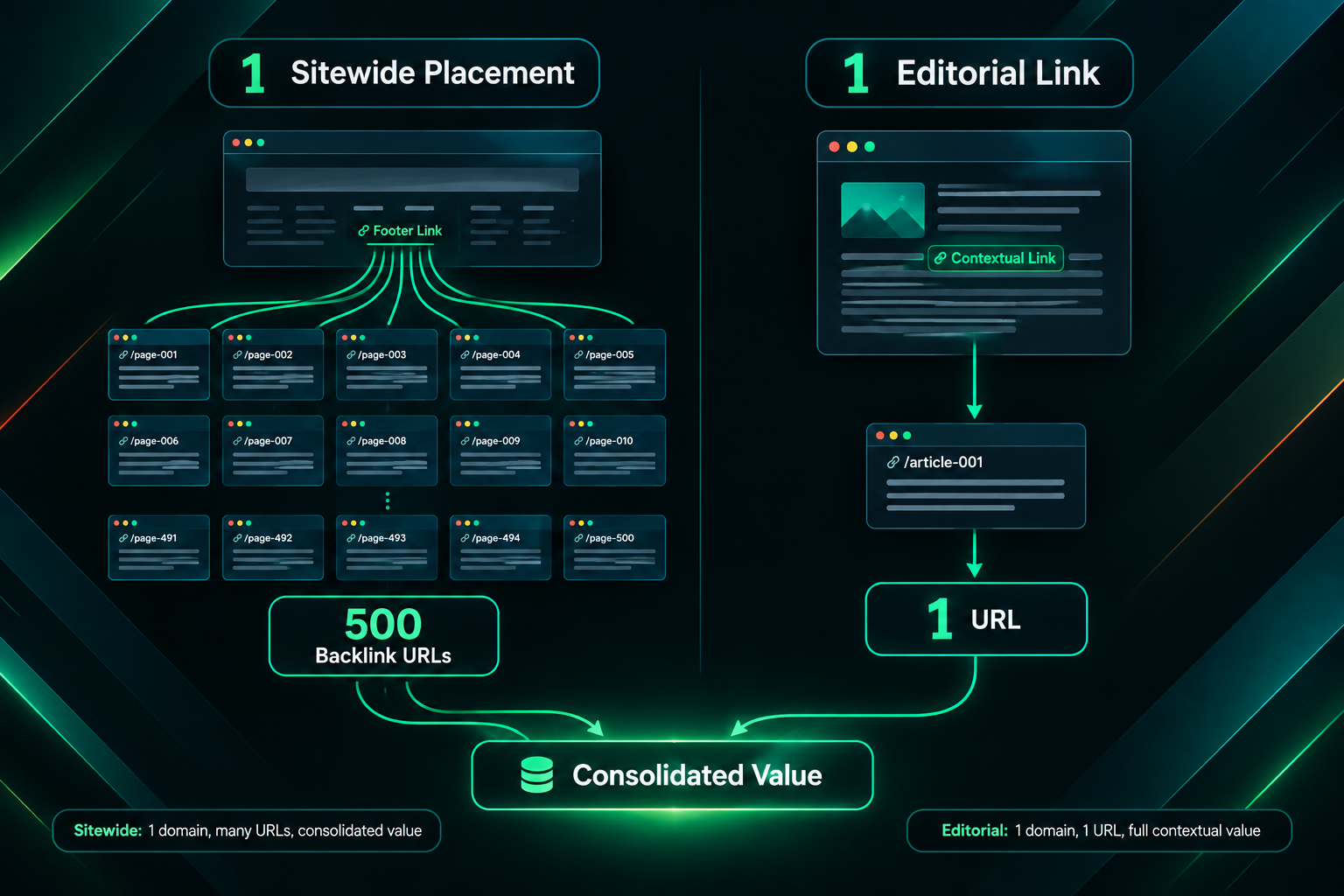 Infographic showing how one sitewide link generates many URLs but consolidated SEO value versus