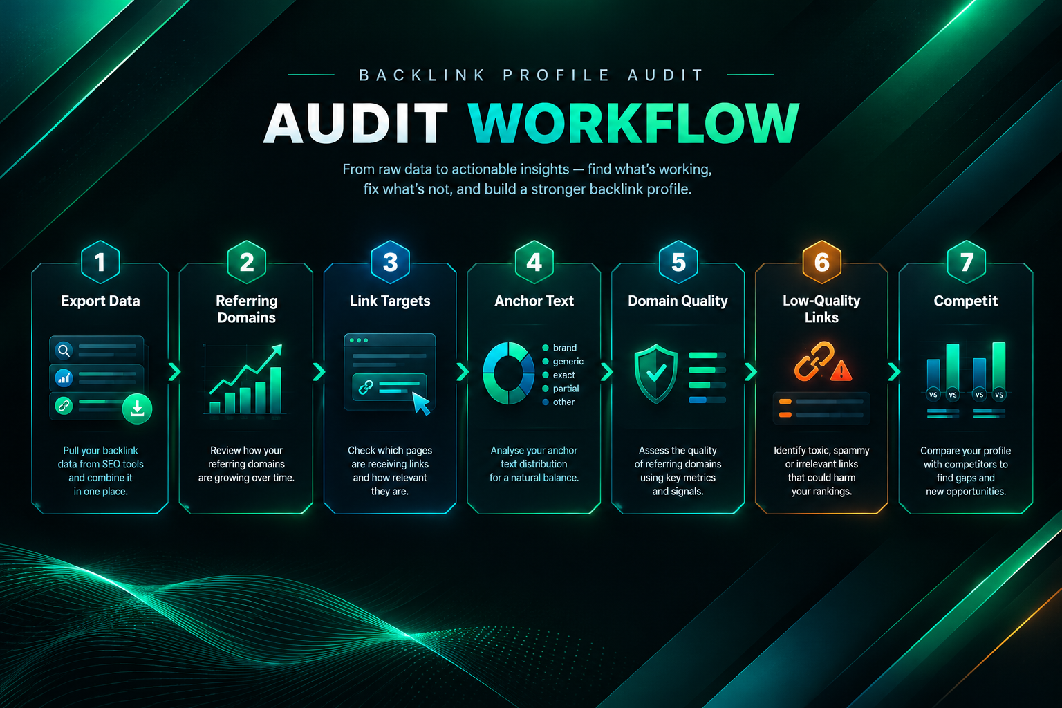 Step-by-step backlink profile audit workflow process diagram