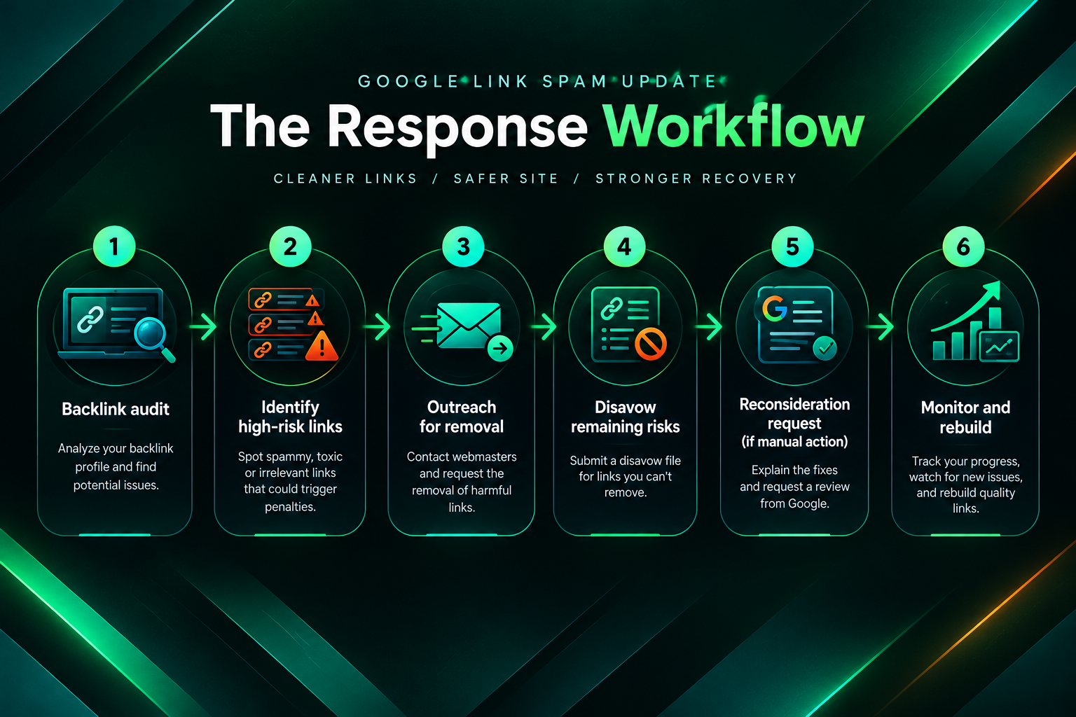 Process diagram showing steps to respond to a Google link spam update through audit and disavowal