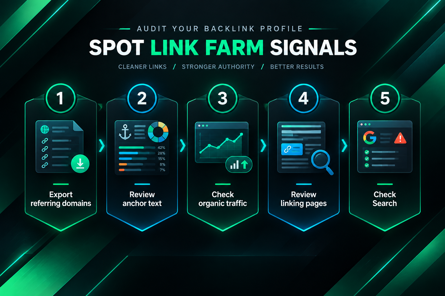 Five-step process diagram for evaluating a backlink profile for link farm signals