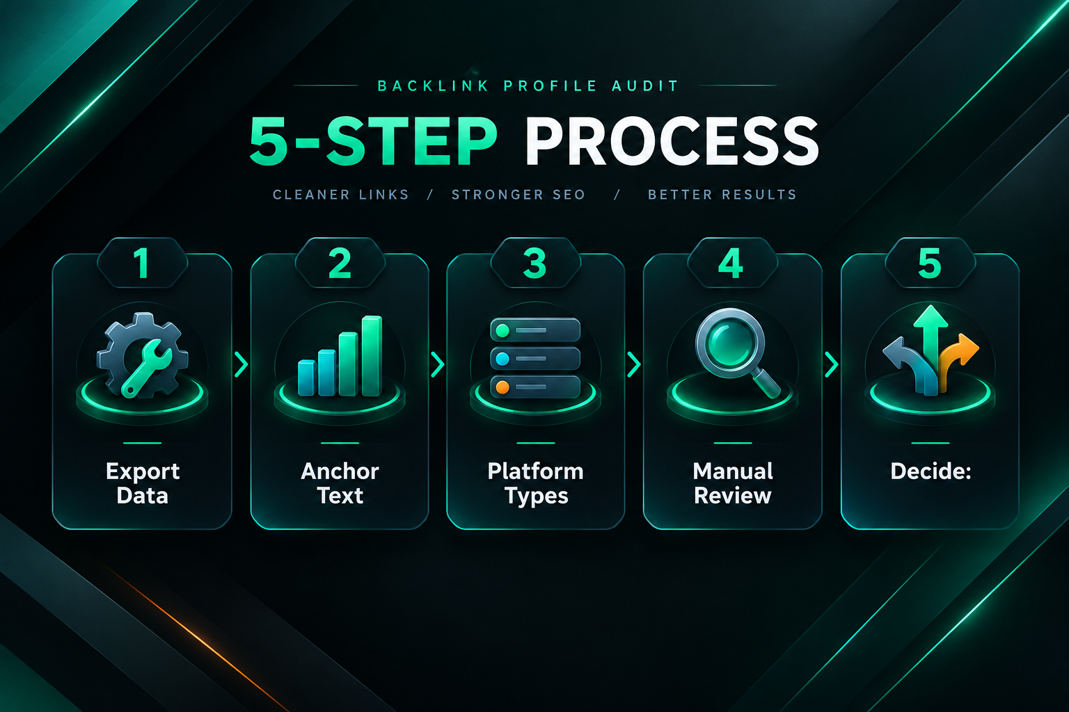 Five-step process for auditing a backlink profile to identify link wheel or network-based link