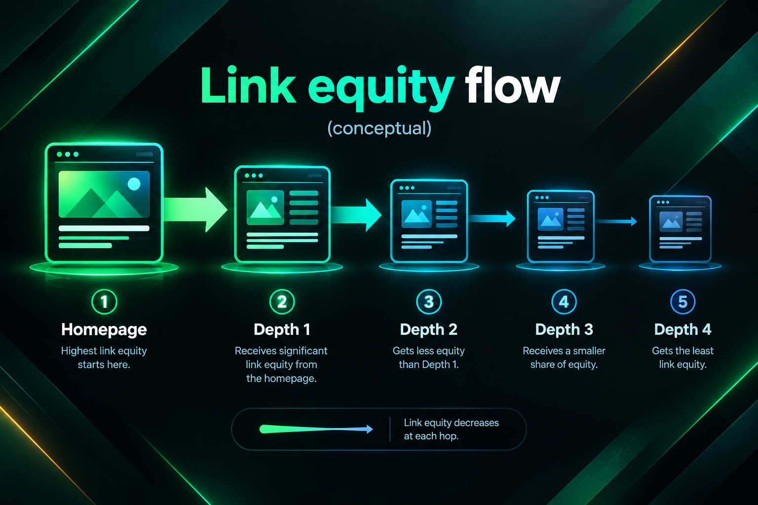 Infographic showing link equity diminishing with each click depth level from homepage