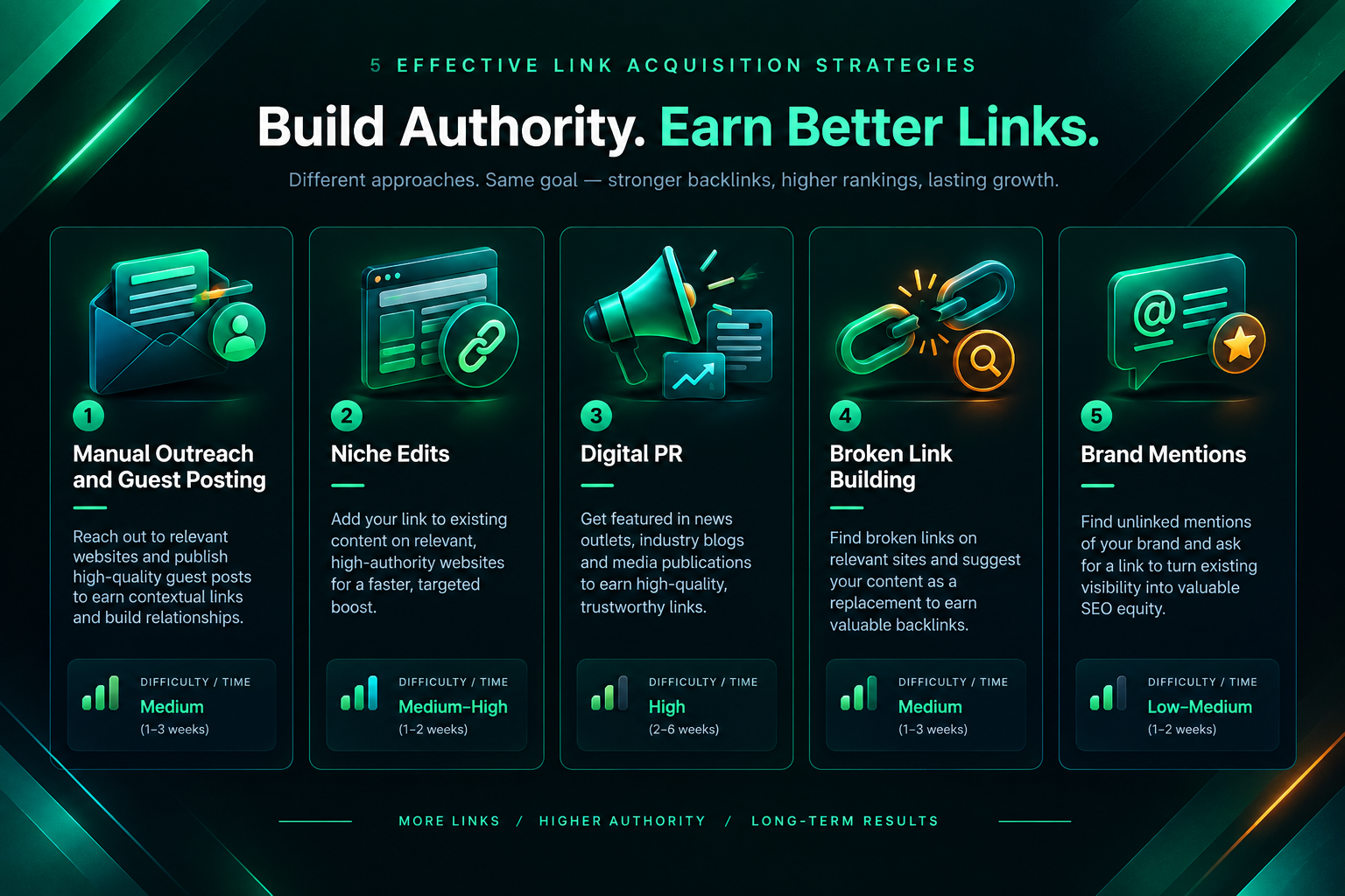 Comparison chart of five alternative link acquisition strategies with difficulty indicators