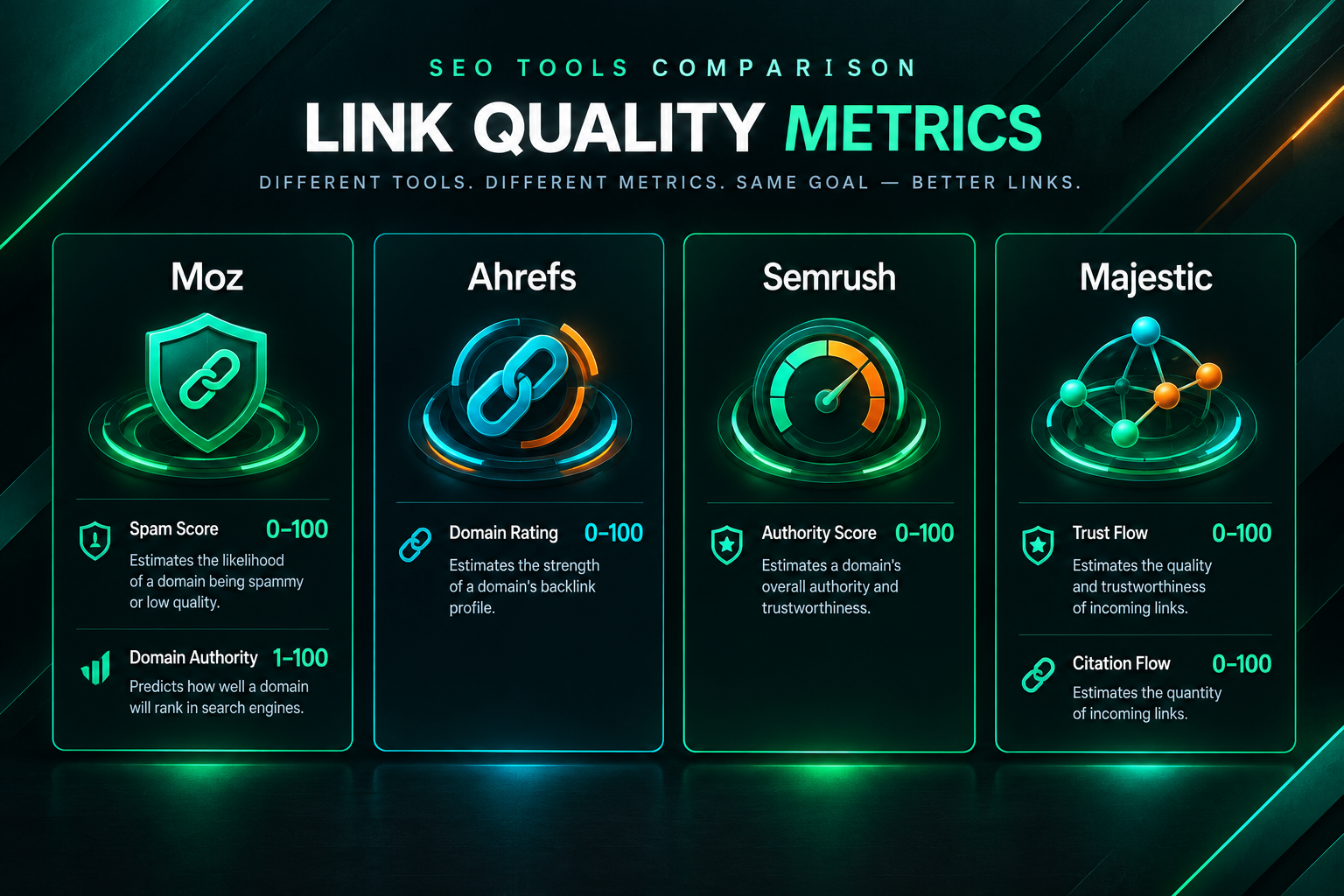 Comparison of link quality metrics from Moz, Ahrefs, Semrush and Majestic for backlink evaluation