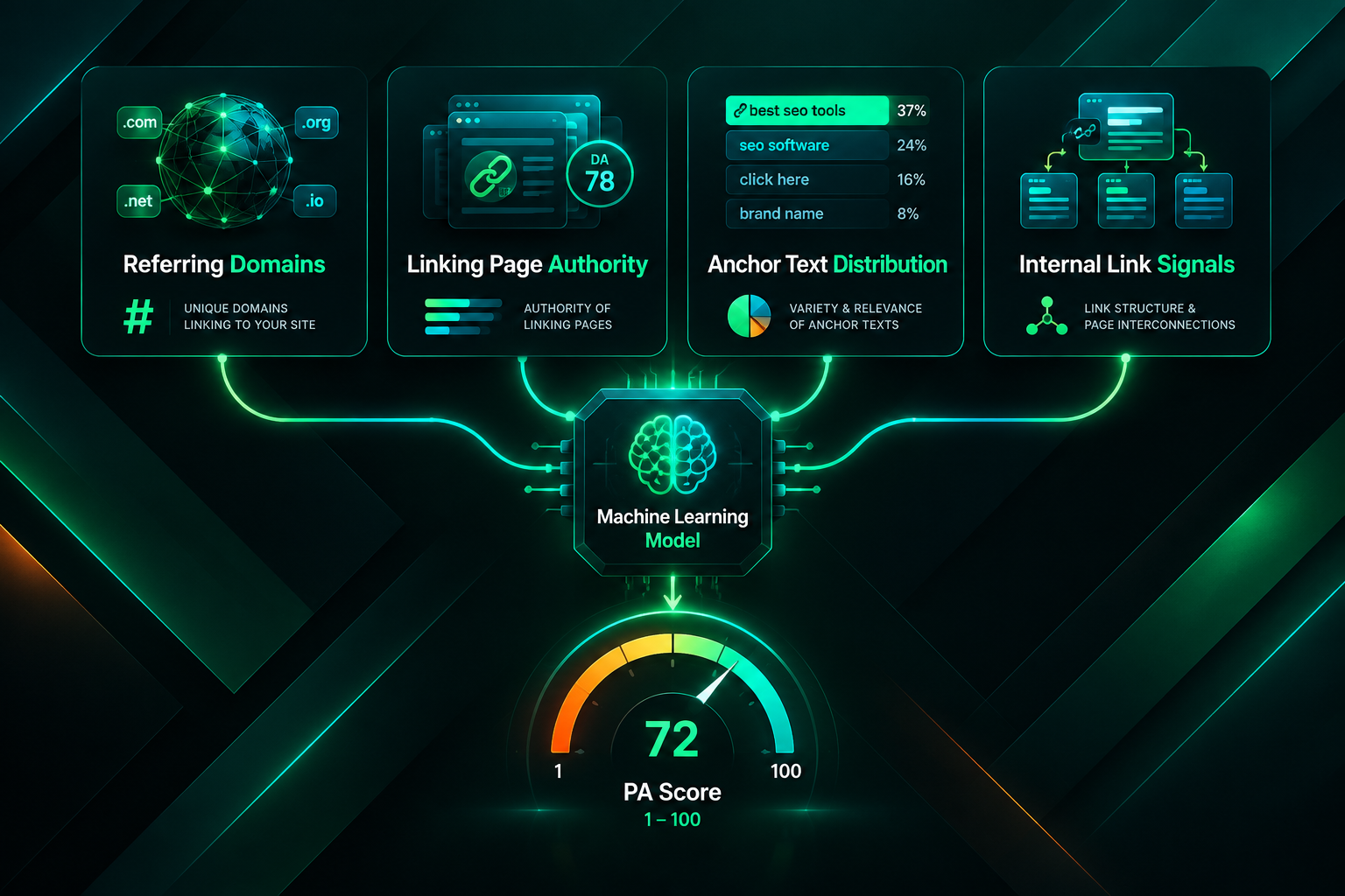 Diagram showing key inputs feeding into Moz Page Authority score calculation via machine learning