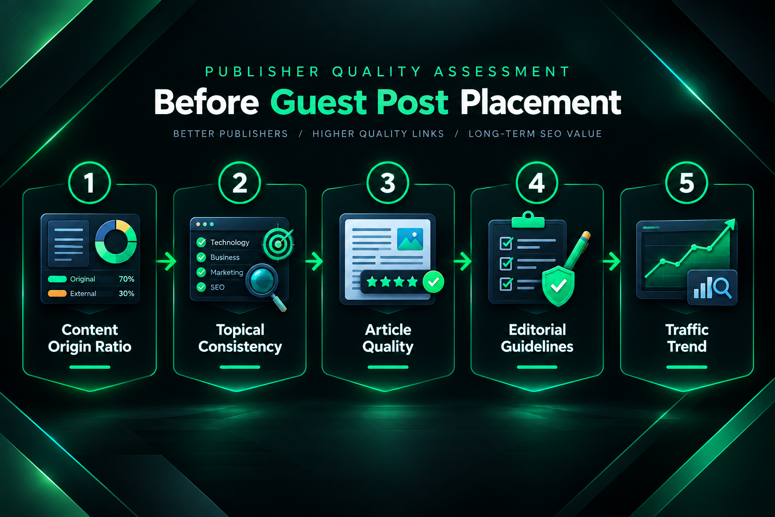 Process diagram showing five steps for assessing publisher quality before a guest post placement