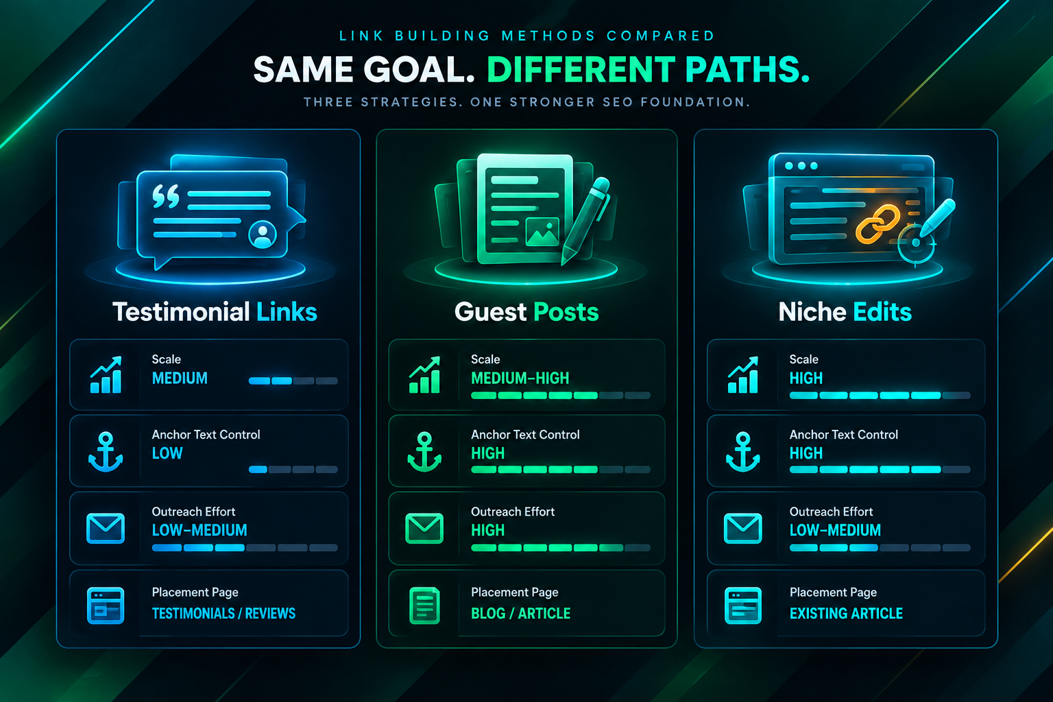 Comparison chart of testimonial links, guest posts, and niche edits showing scale, control, and