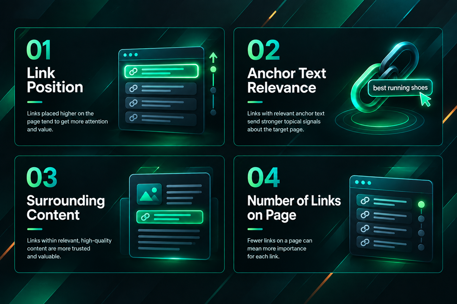Four fact cards showing reasonable surfer model link value factors: position, anchor text