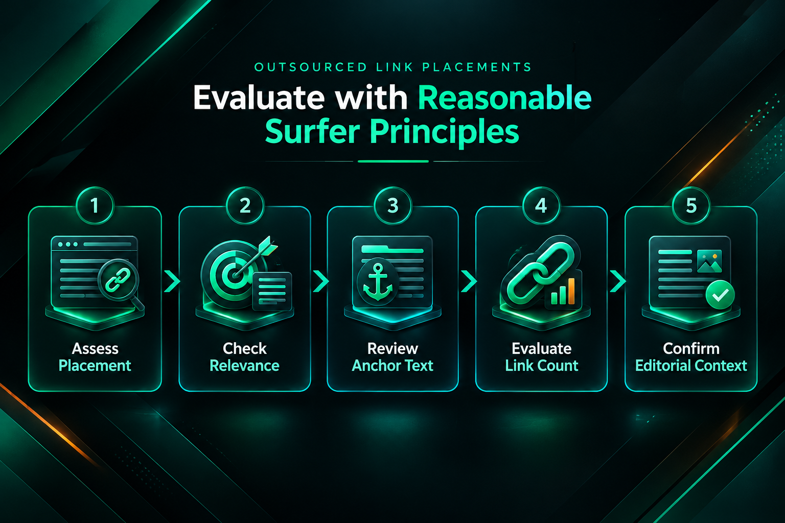 Process diagram for evaluating outsourced link placement quality using reasonable surfer model