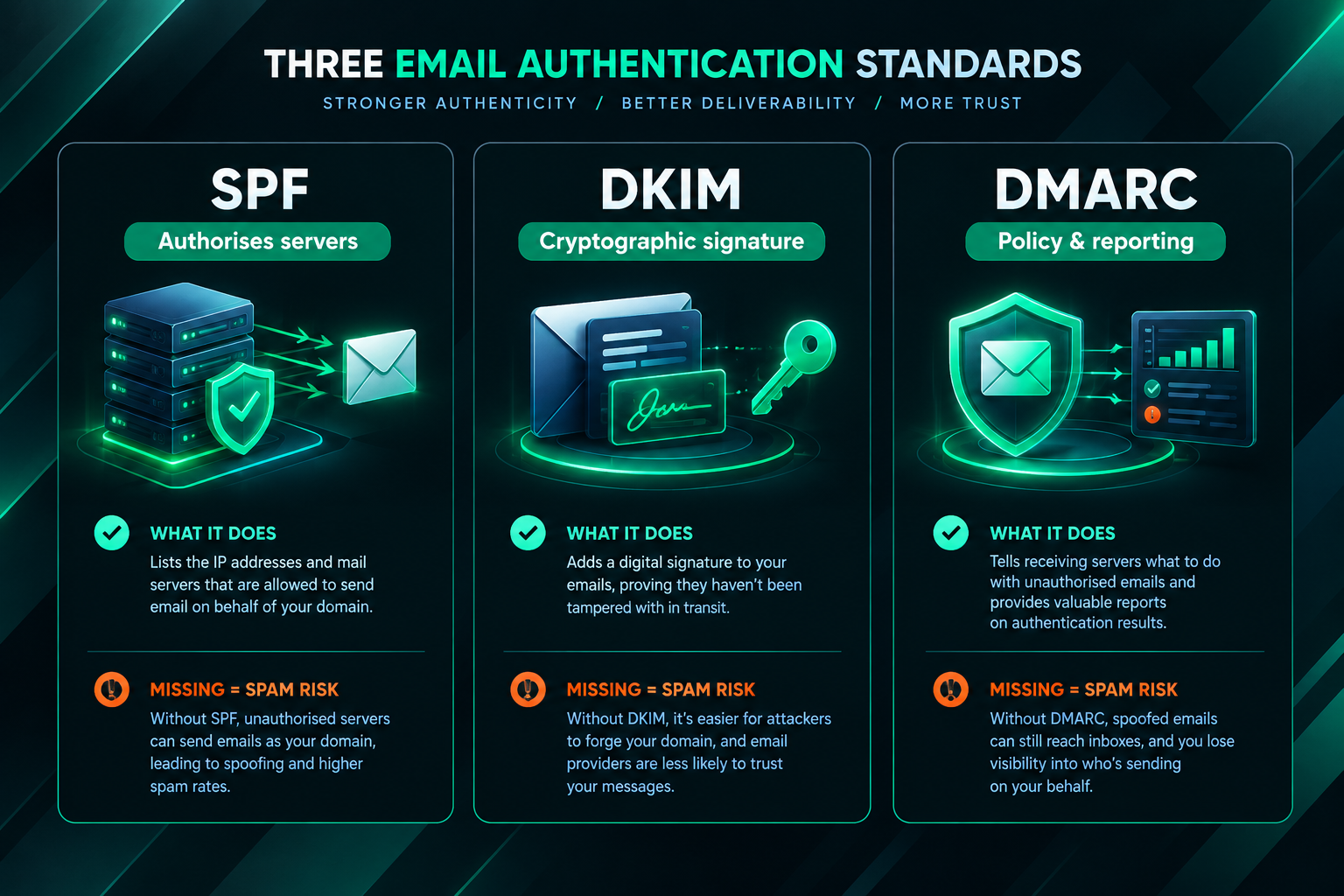 Infographic explaining SPF, DKIM and DMARC email authentication for outreach campaigns