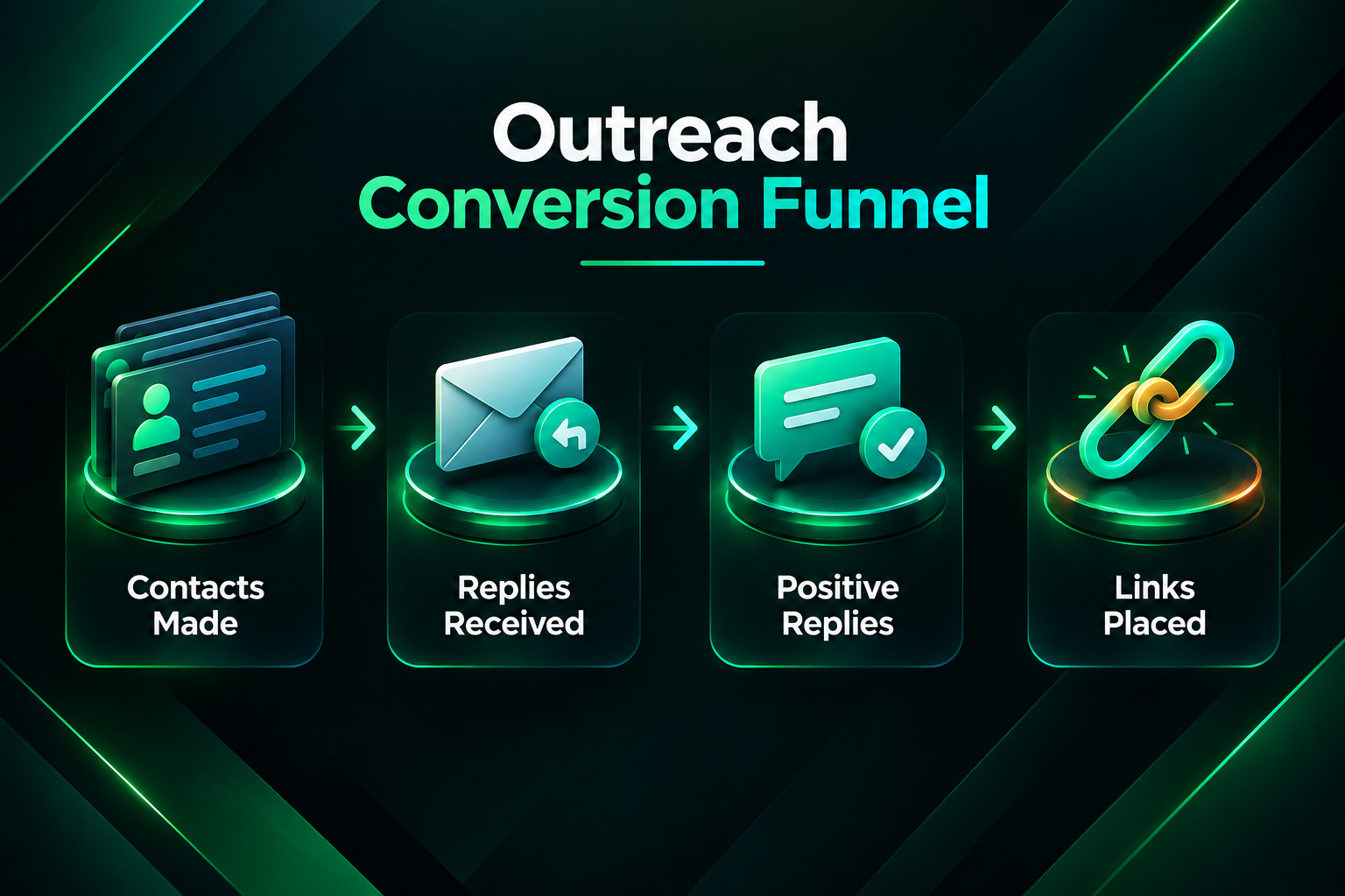 Process diagram of a link building outreach measurement funnel from contacts to placed links