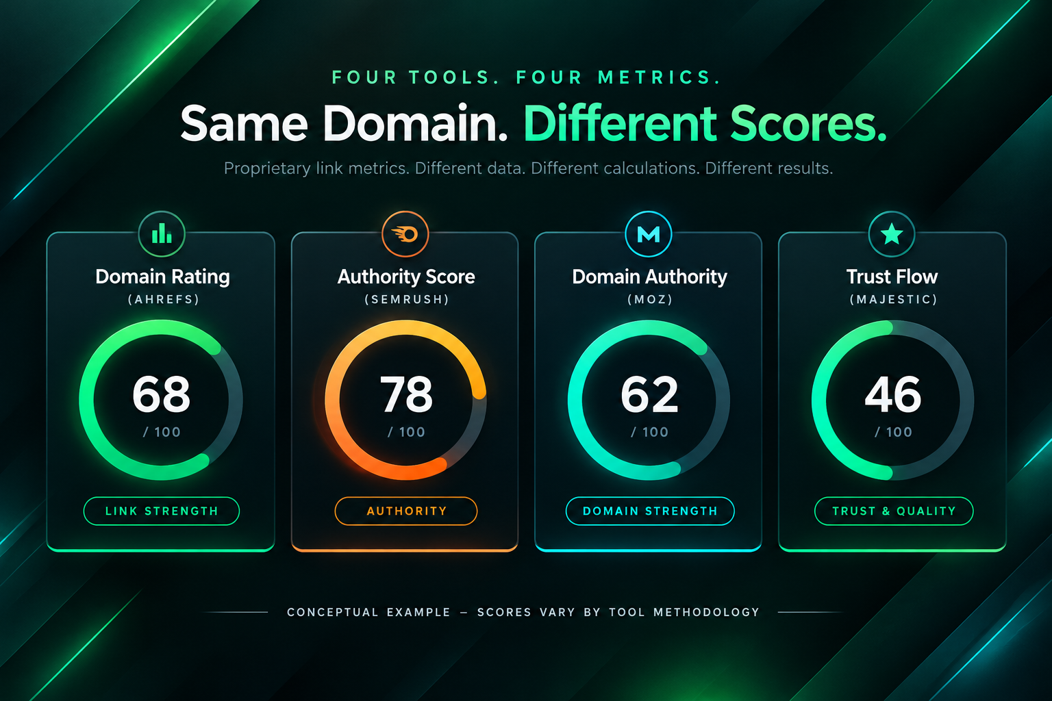 Comparison of Domain Rating, Authority Score, Domain Authority and Trust Flow metrics for the same