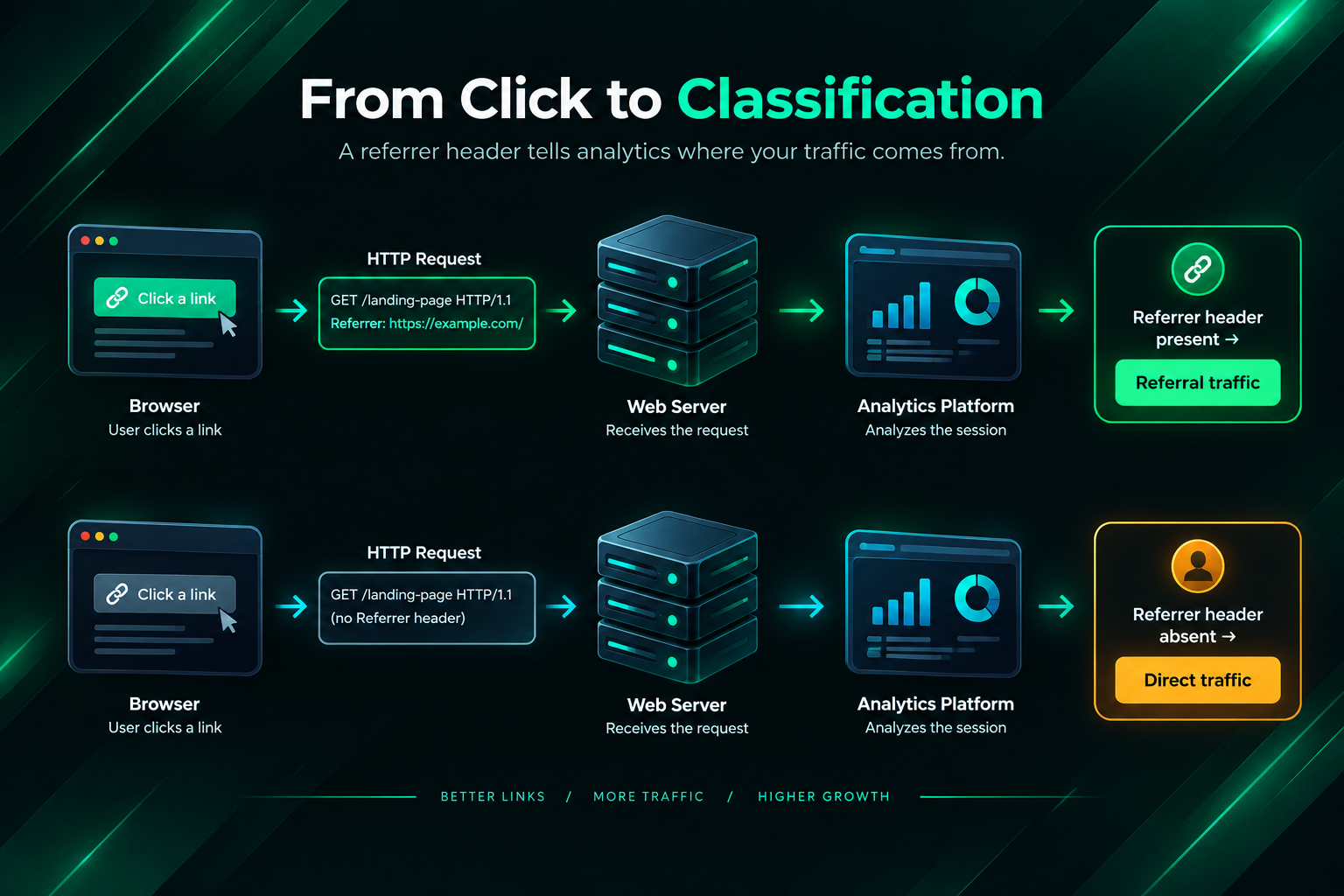 Flowchart showing how analytics platforms classify sessions as referral or direct traffic based on
